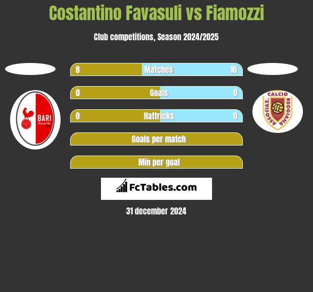 Costantino Favasuli vs Fiamozzi h2h player stats