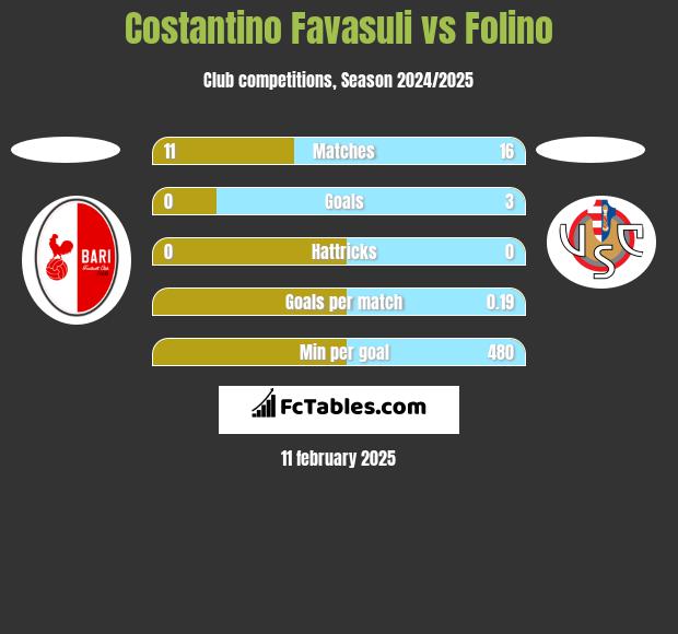 Costantino Favasuli vs Folino h2h player stats