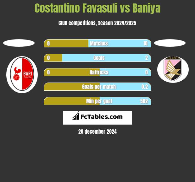 Costantino Favasuli vs Baniya h2h player stats