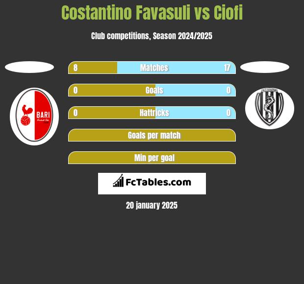 Costantino Favasuli vs Ciofi h2h player stats