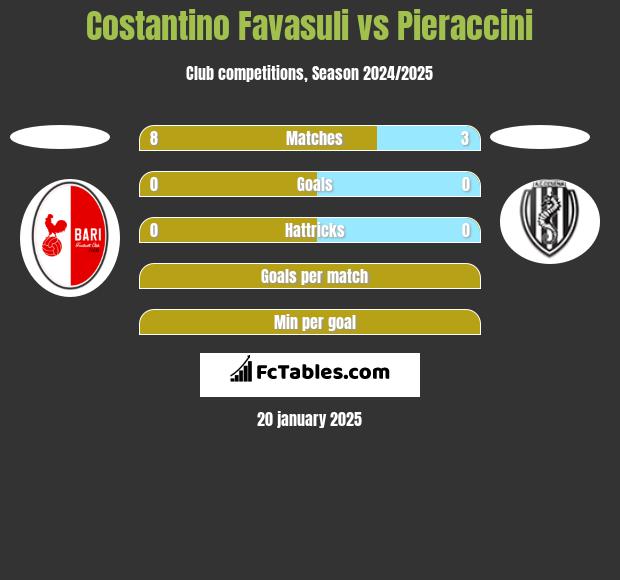 Costantino Favasuli vs Pieraccini h2h player stats