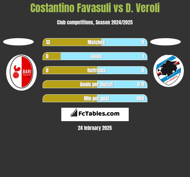 Costantino Favasuli vs D. Veroli h2h player stats