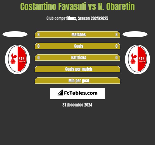 Costantino Favasuli vs N. Obaretin h2h player stats