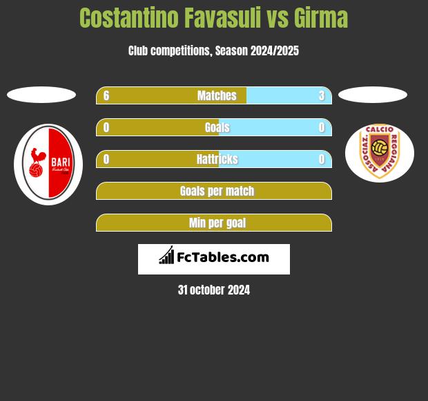 Costantino Favasuli vs Girma h2h player stats