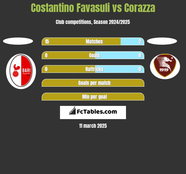 Costantino Favasuli vs Corazza h2h player stats