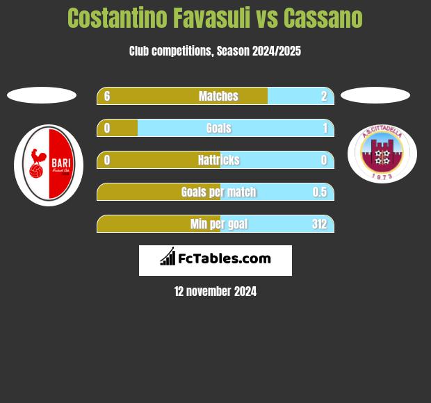 Costantino Favasuli vs Cassano h2h player stats