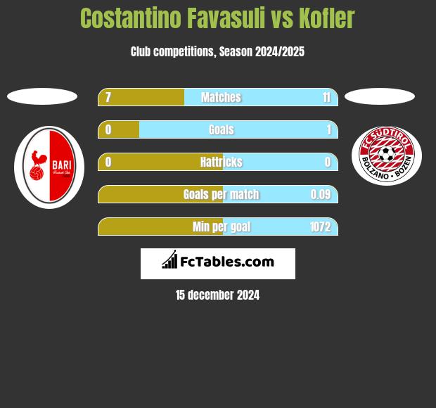 Costantino Favasuli vs Kofler h2h player stats