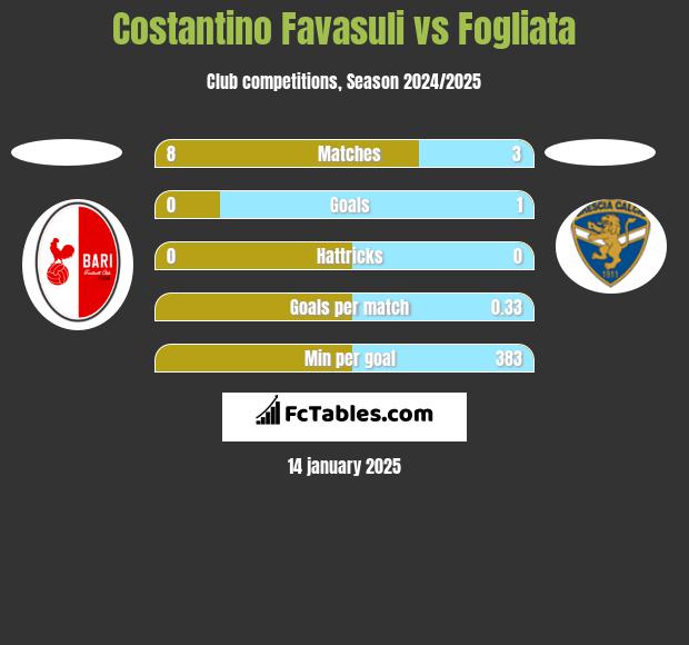 Costantino Favasuli vs Fogliata h2h player stats