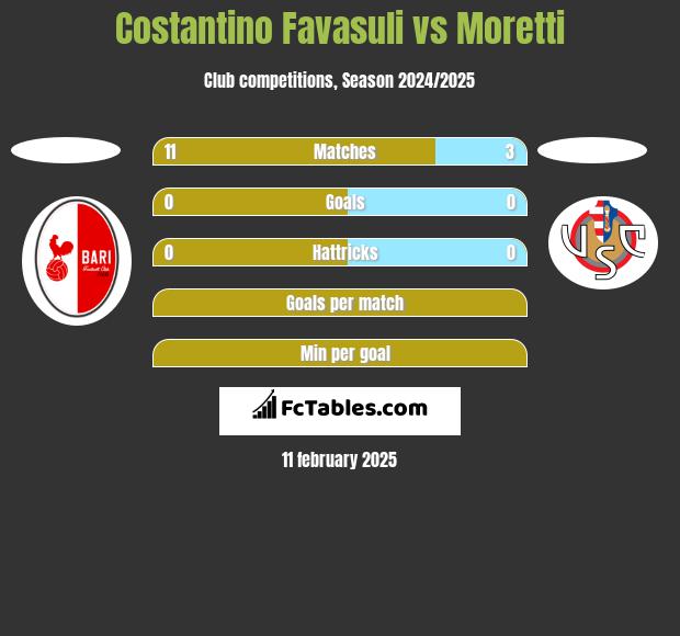 Costantino Favasuli vs Moretti h2h player stats