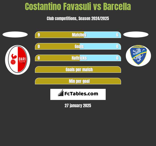 Costantino Favasuli vs Barcella h2h player stats