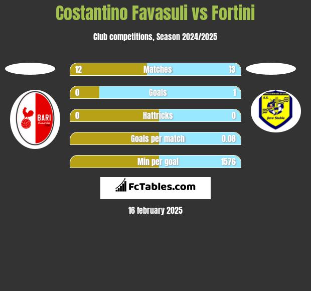 Costantino Favasuli vs Fortini h2h player stats