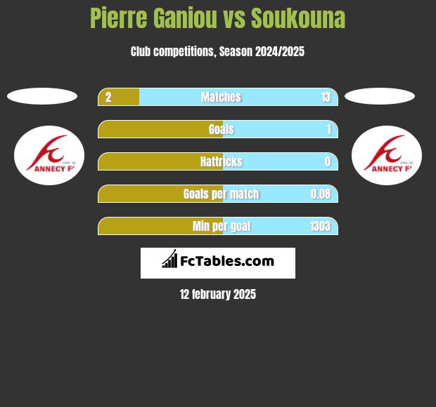 Pierre Ganiou vs Soukouna h2h player stats