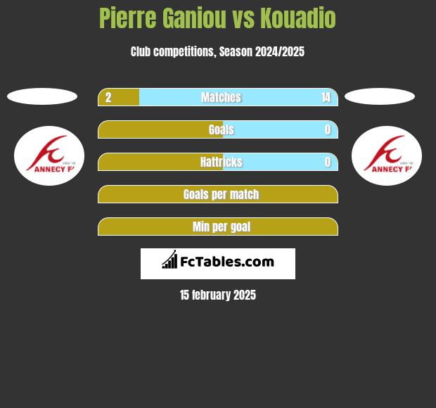 Pierre Ganiou vs Kouadio h2h player stats