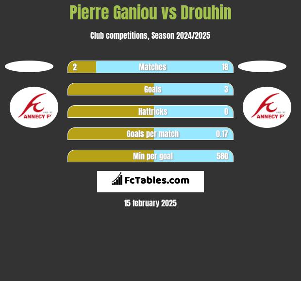 Pierre Ganiou vs Drouhin h2h player stats