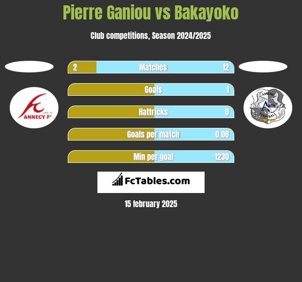 Pierre Ganiou vs Bakayoko h2h player stats