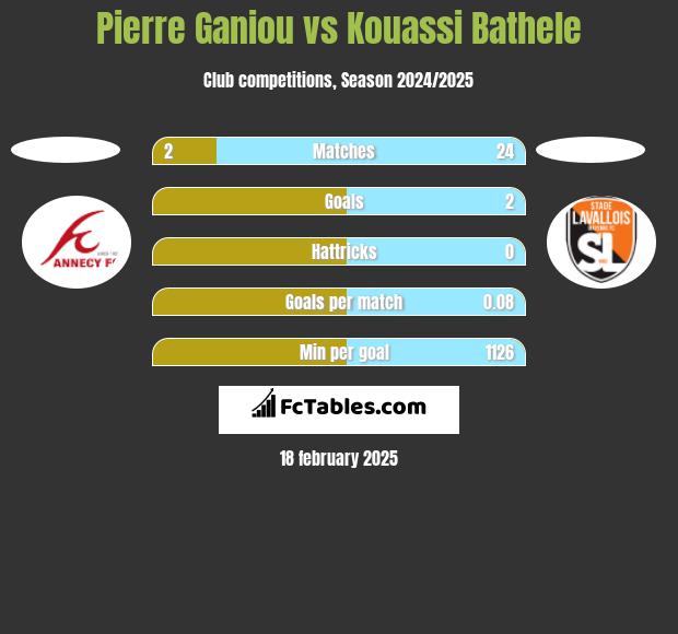 Pierre Ganiou vs Kouassi Bathele h2h player stats