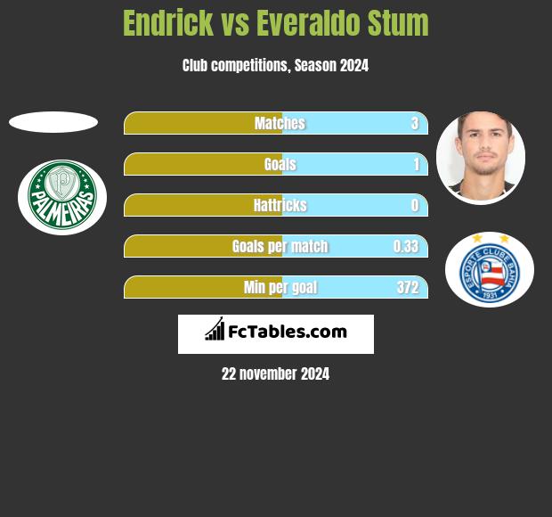 Endrick vs Everaldo Stum h2h player stats