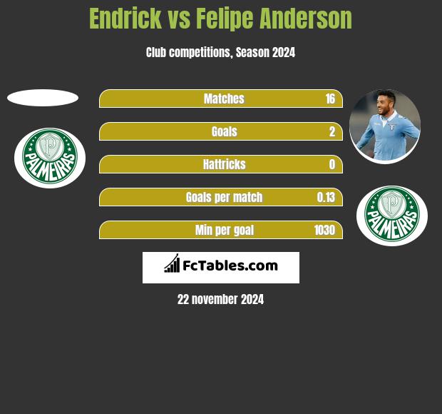 Endrick vs Felipe Anderson h2h player stats