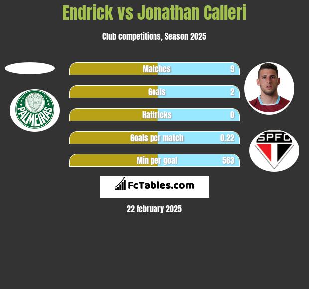 Endrick vs Jonathan Calleri h2h player stats