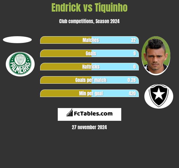 Endrick vs Tiquinho h2h player stats