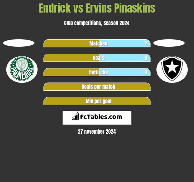 Endrick vs Ervins Pinaskins h2h player stats