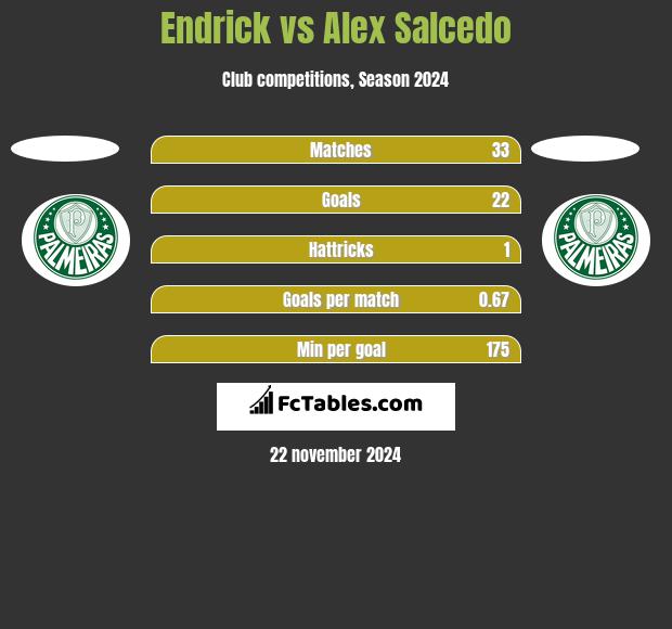 Endrick vs Alex Salcedo h2h player stats