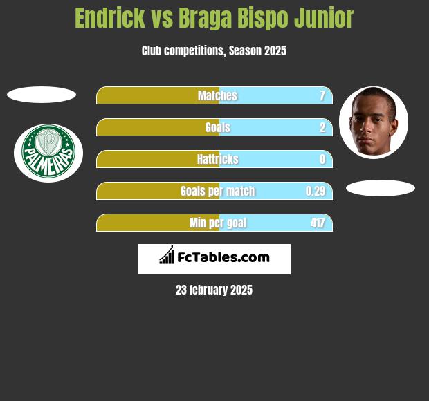 Endrick vs Braga Bispo Junior h2h player stats