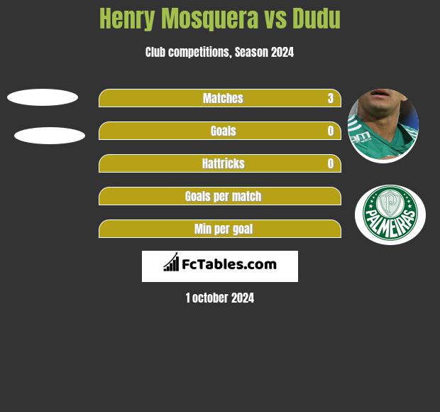 Henry Mosquera vs Dudu h2h player stats