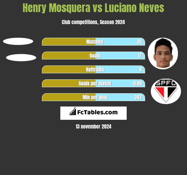 Henry Mosquera vs Luciano Neves h2h player stats