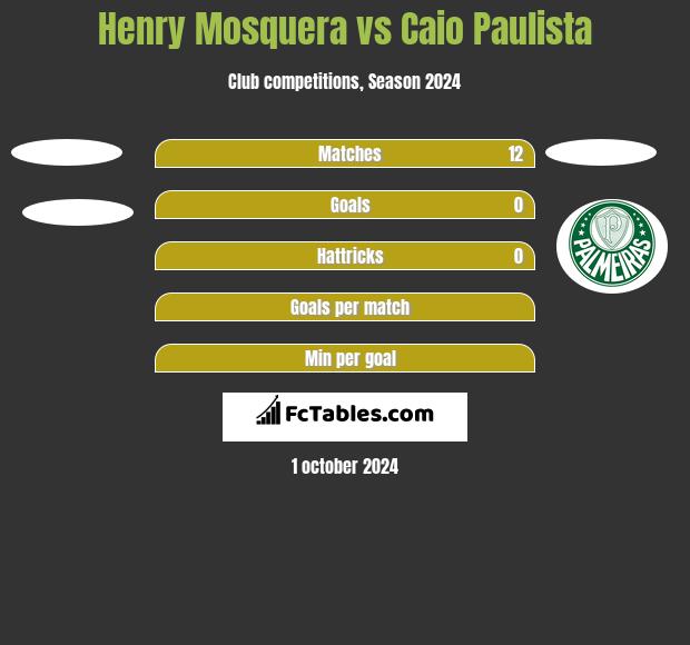 Henry Mosquera vs Caio Paulista h2h player stats