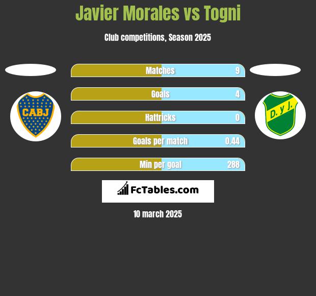 Javier Morales vs Togni h2h player stats