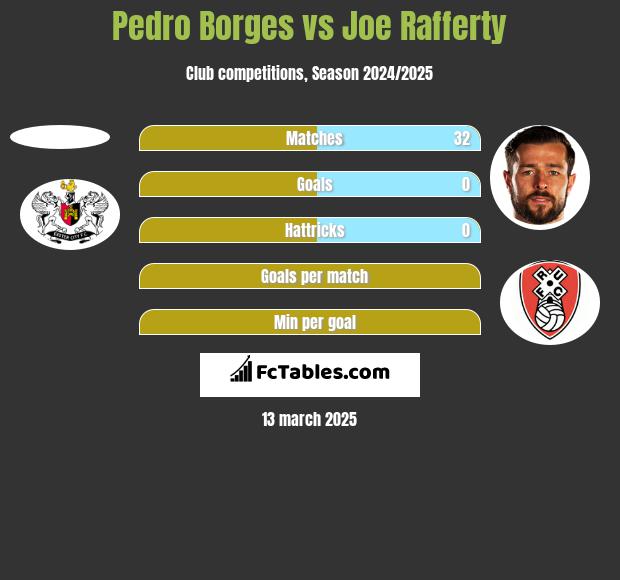 Pedro Borges vs Joe Rafferty h2h player stats