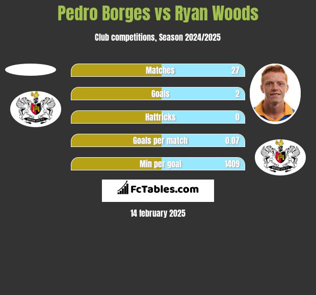 Pedro Borges vs Ryan Woods h2h player stats