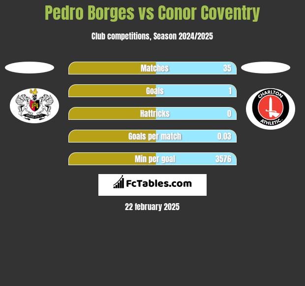 Pedro Borges vs Conor Coventry h2h player stats