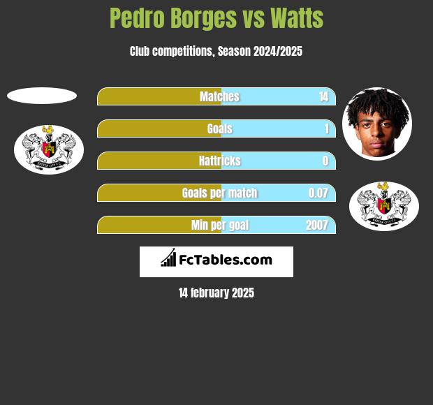 Pedro Borges vs Watts h2h player stats