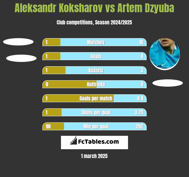 Aleksandr Koksharov vs Artem Dzyuba h2h player stats