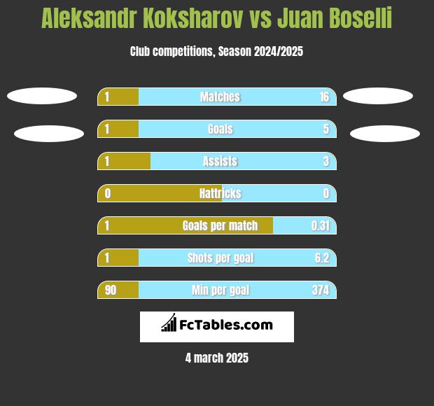 Aleksandr Koksharov vs Juan Boselli h2h player stats