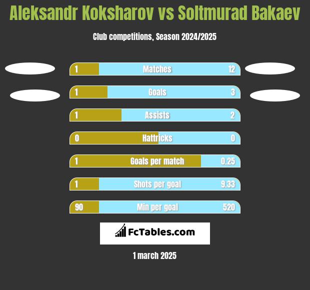 Aleksandr Koksharov vs Soltmurad Bakaev h2h player stats