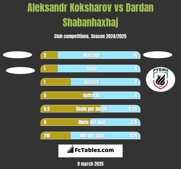 Aleksandr Koksharov vs Dardan Shabanhaxhaj h2h player stats