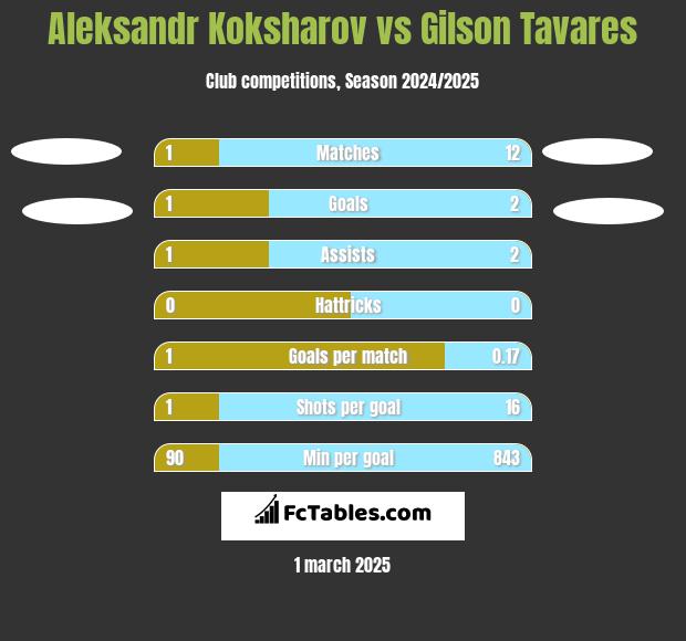 Aleksandr Koksharov vs Gilson Tavares h2h player stats