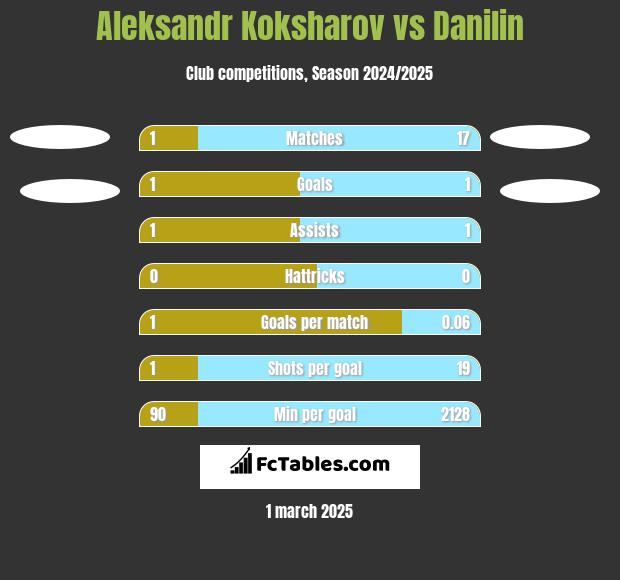 Aleksandr Koksharov vs Danilin h2h player stats