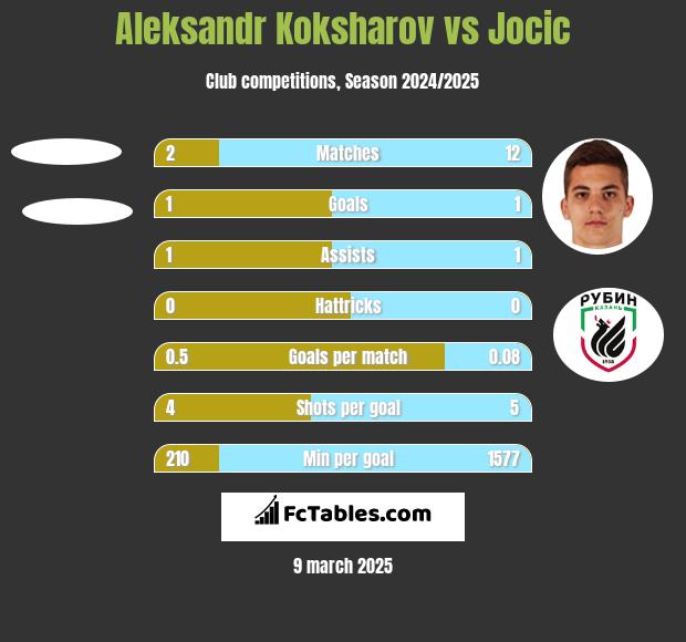 Aleksandr Koksharov vs Jocic h2h player stats