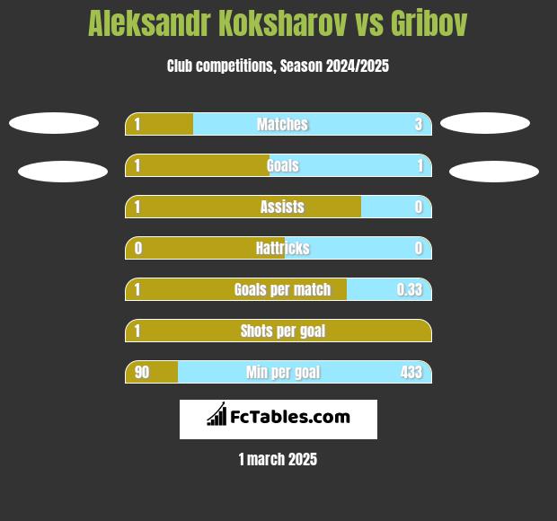 Aleksandr Koksharov vs Gribov h2h player stats