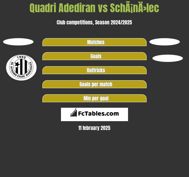 Quadri Adediran vs SchÃ¡nÄ›lec h2h player stats