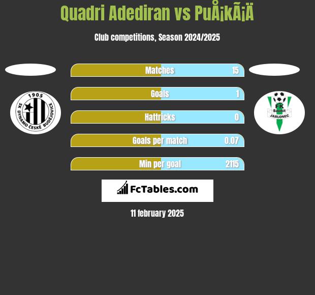 Quadri Adediran vs PuÅ¡kÃ¡Ä h2h player stats