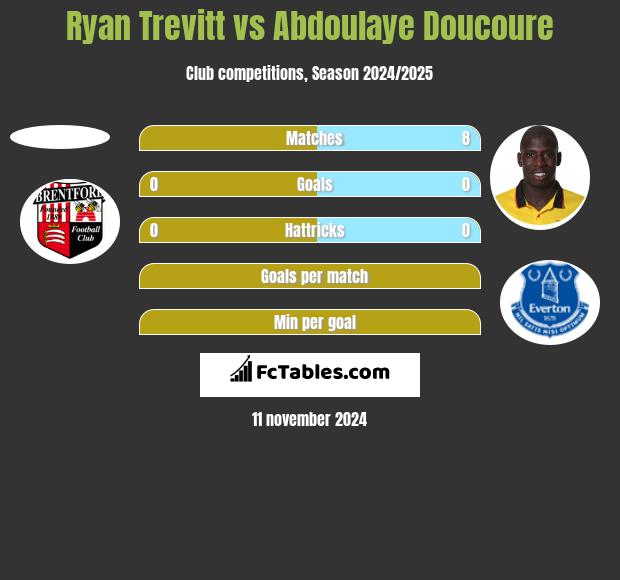 Ryan Trevitt vs Abdoulaye Doucoure h2h player stats