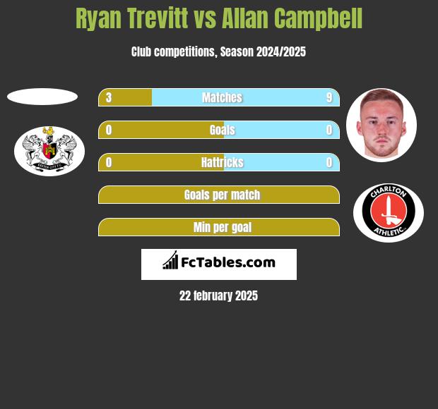 Ryan Trevitt vs Allan Campbell h2h player stats