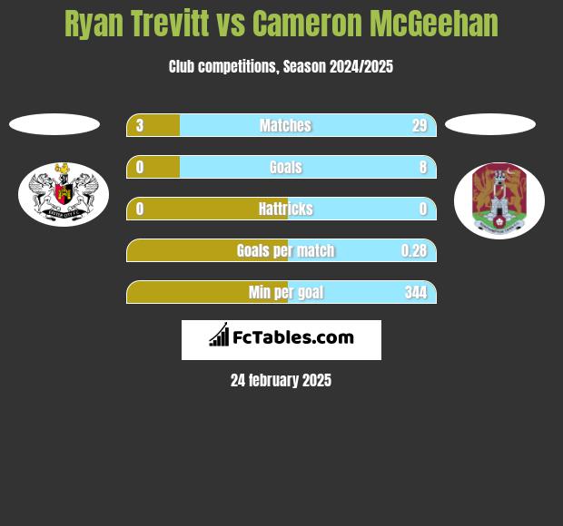 Ryan Trevitt vs Cameron McGeehan h2h player stats