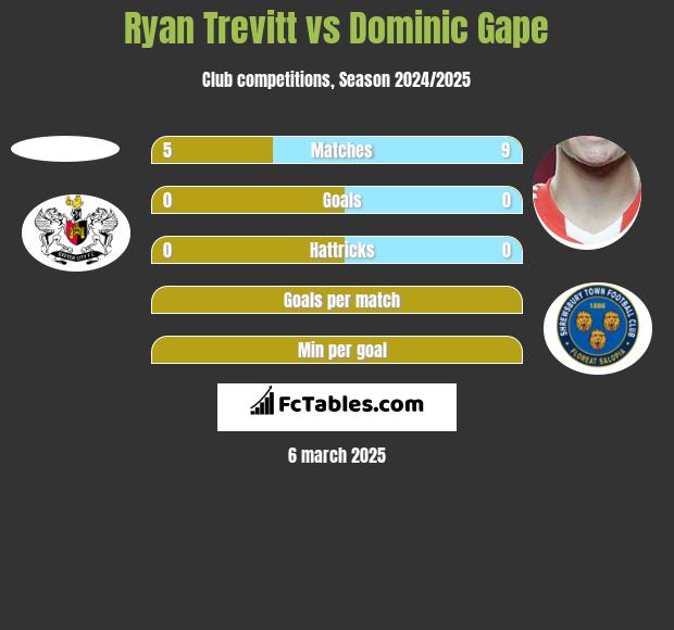 Ryan Trevitt vs Dominic Gape h2h player stats