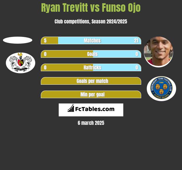 Ryan Trevitt vs Funso Ojo h2h player stats